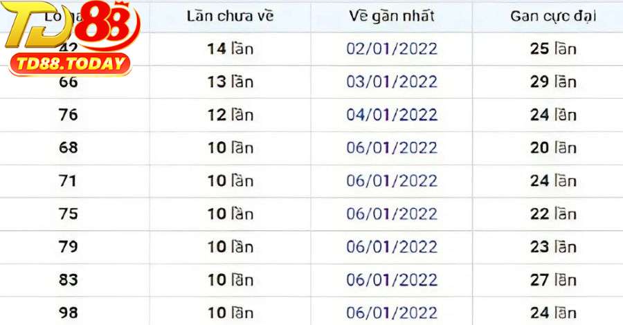 Dựa vào chu kỳ xuất hiện lô gan để tìm ra những con số có khả năng nổ cao nhất